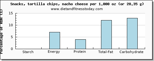 starch and nutritional content in tortilla chips